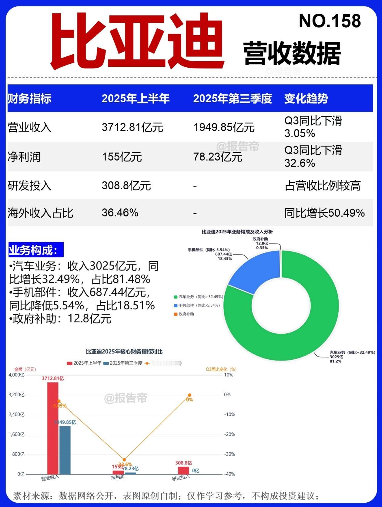 3700亿营收！比亚迪，用数据讲透中国智造的底气！
 
家人们！最近比亚迪202