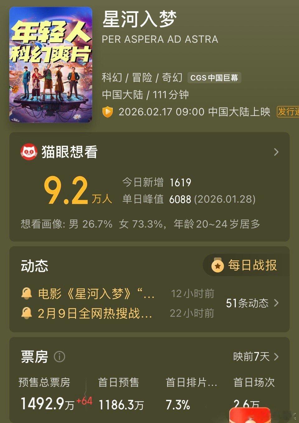 飞驰人生3预售票房破4000万  2026年春节档大年初一预售票房破亿。《飞驰人