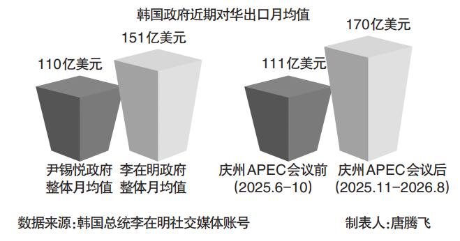 中国对韩国有多重要？李在明“用图”说话，证明其政策的正确性
 
近日，韩国总统李