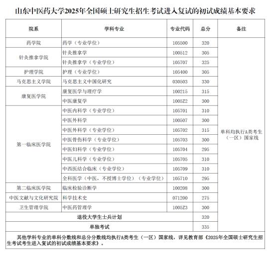 山东中医药大学2025考研复试线‼️