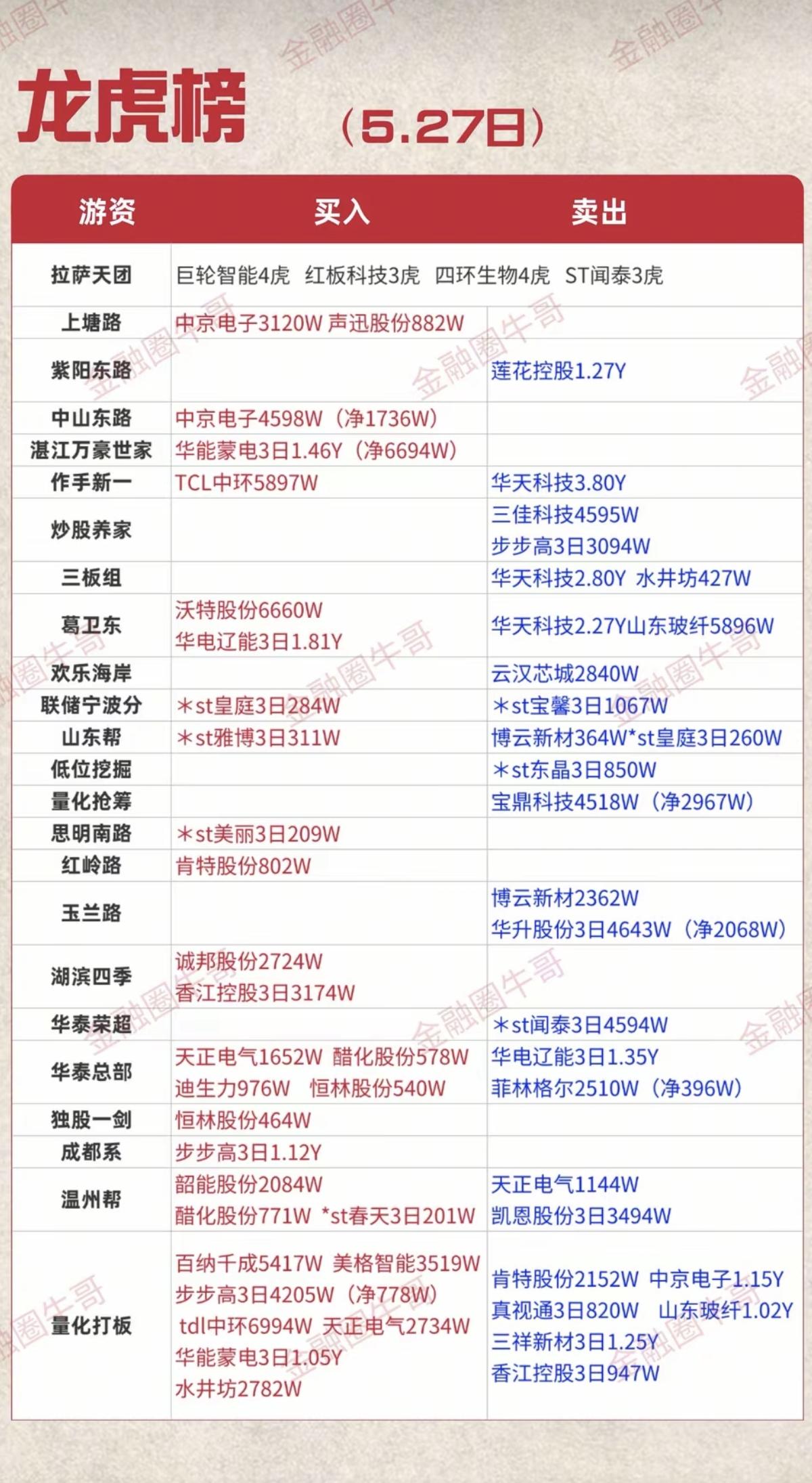 5.27周三   最新：  龙虎榜成交数据！

成交活跃个股，人气龙虎榜