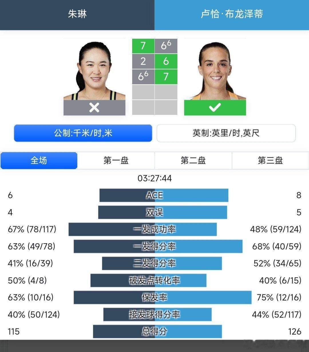 WTA1000辛辛那提站🇺🇸女单第一轮经历了三个半小时的消耗战，朱琳🇨🇳