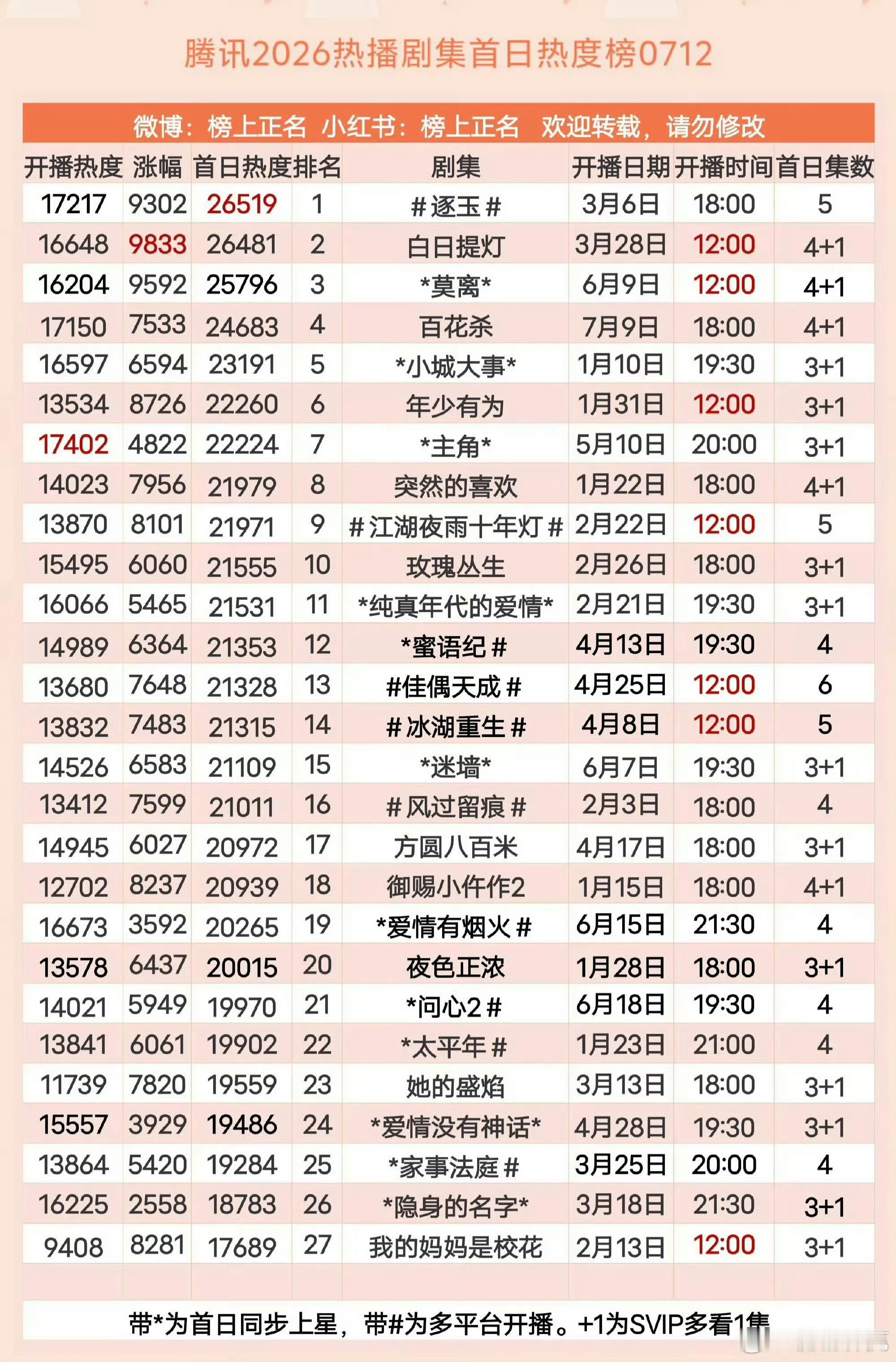 这一秒过火台词好搞笑这一秒过火首日腾讯热度峰值应该是24138了，今年第5。爱奇