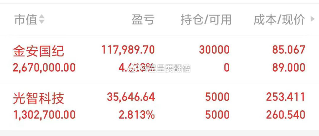 $光智科技 sz300489$ 起飞，吃肉 ​​​