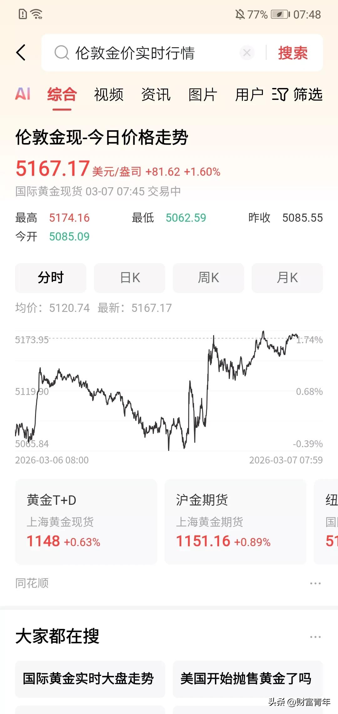 发生啥了，昨晚黄金又上涨了1.6%，5100美金价位，大涨80个点。！！
黄金看