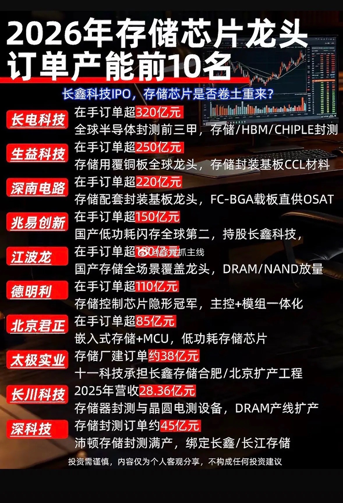 2026年存储芯片龙头订单前10名，长鑫科技领跑！2026年存储芯片市场风云变幻