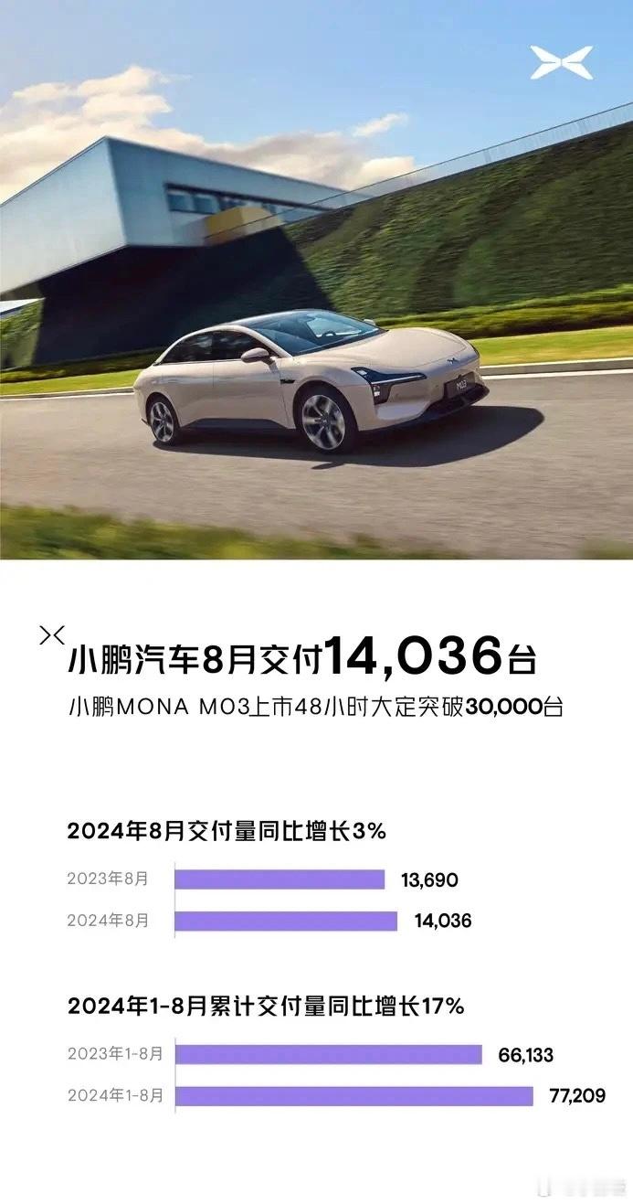 小鹏汽车公布最新交付成绩！8月，小鹏汽车共交付新车14,036台，同比增长3%，