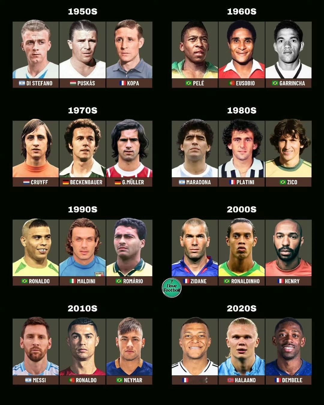 足坛每个时代三大球王，咱们这个时代都出来啦？

2020时代是姆巴佩，哈兰德，登