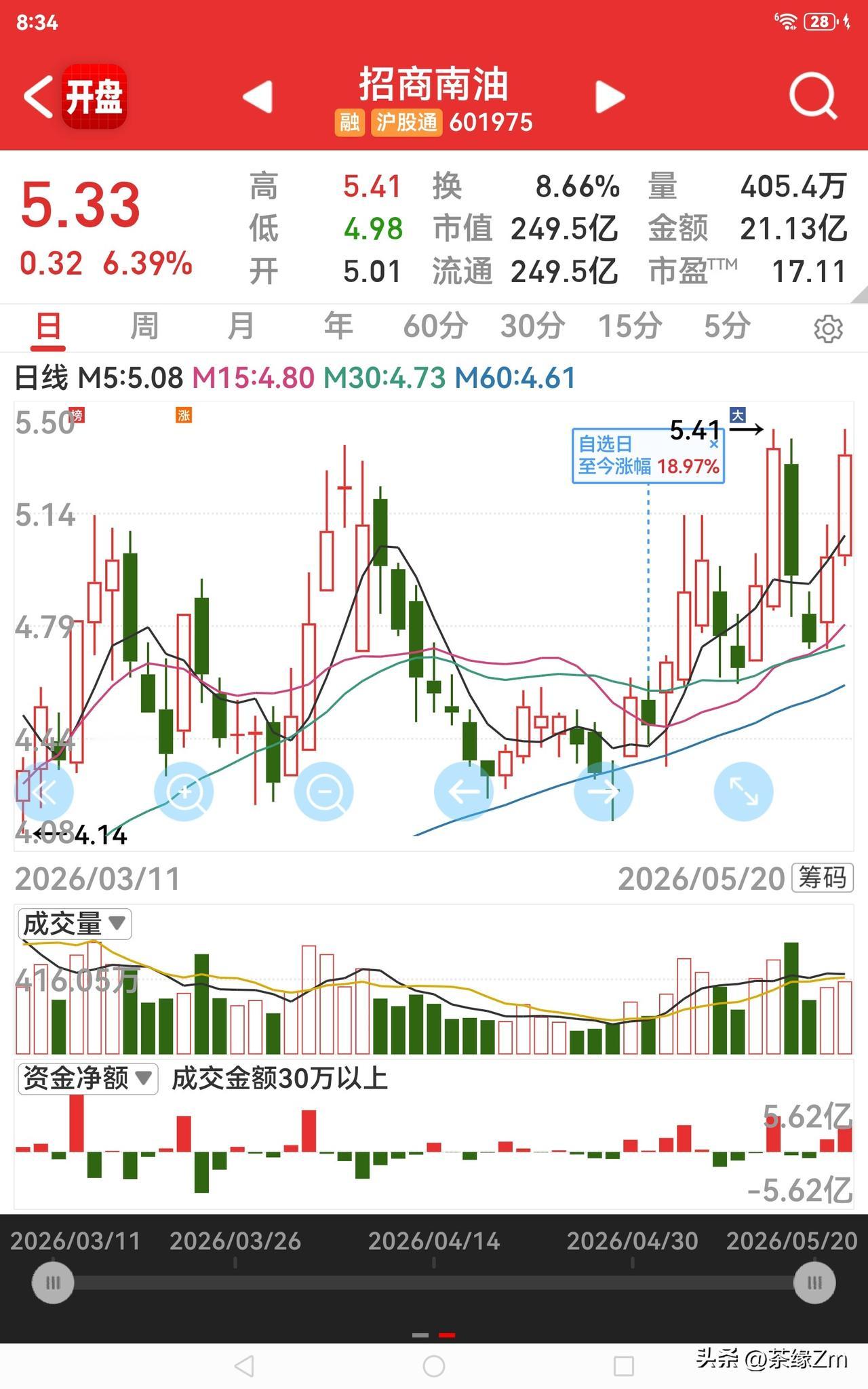 跟随牛散张素芬买入招商南油，买入价为4.96元，今日收盘价达5.33元。跟着大户