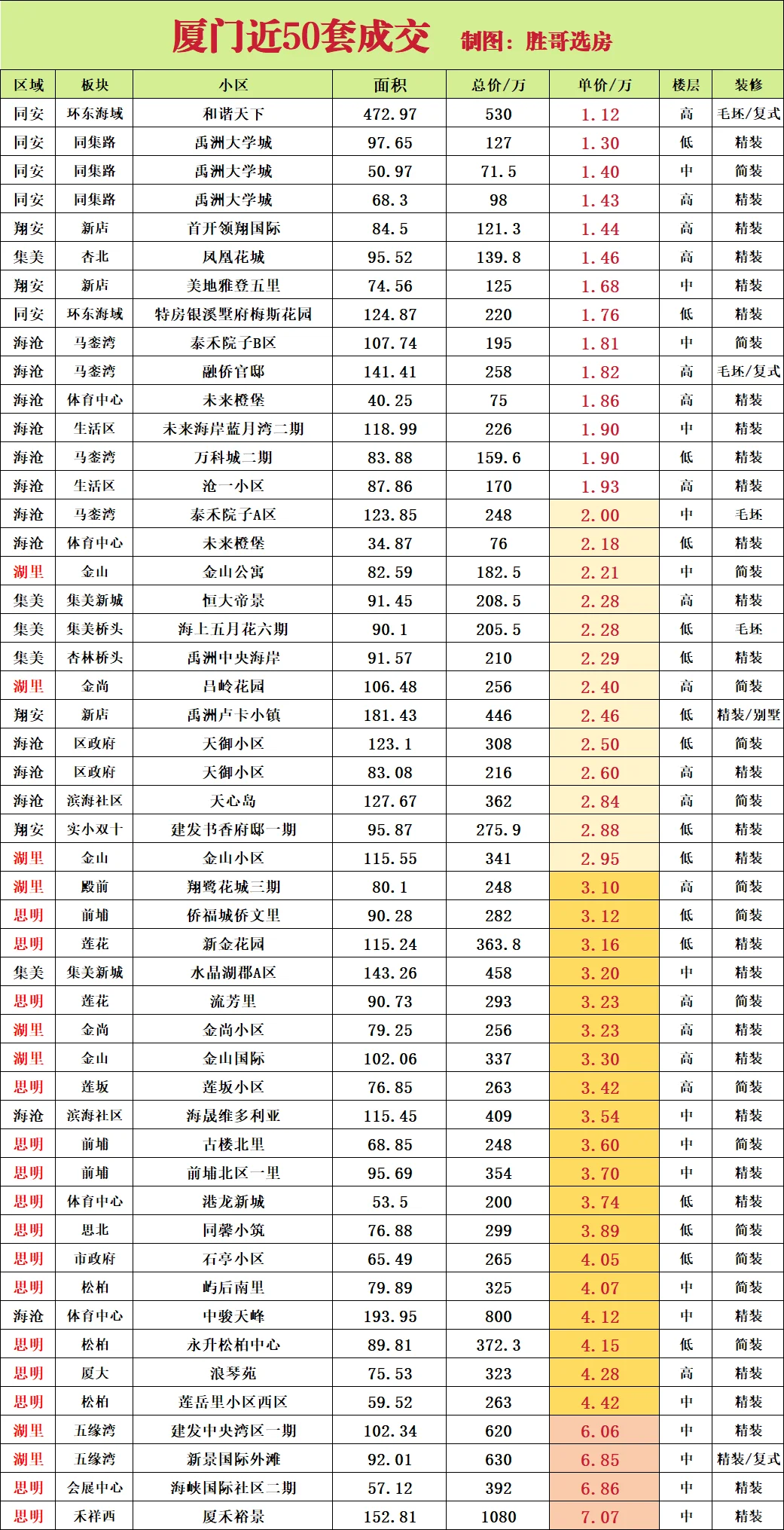 厦门近50套成交