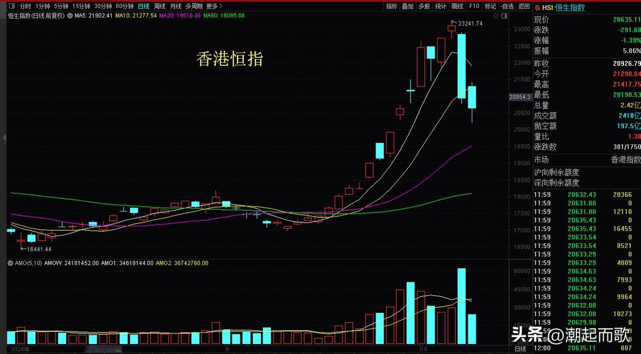 下午基本是垃圾时间了

香港恒指在上午也完成了探底动作，上午预期港股中信证券会跌