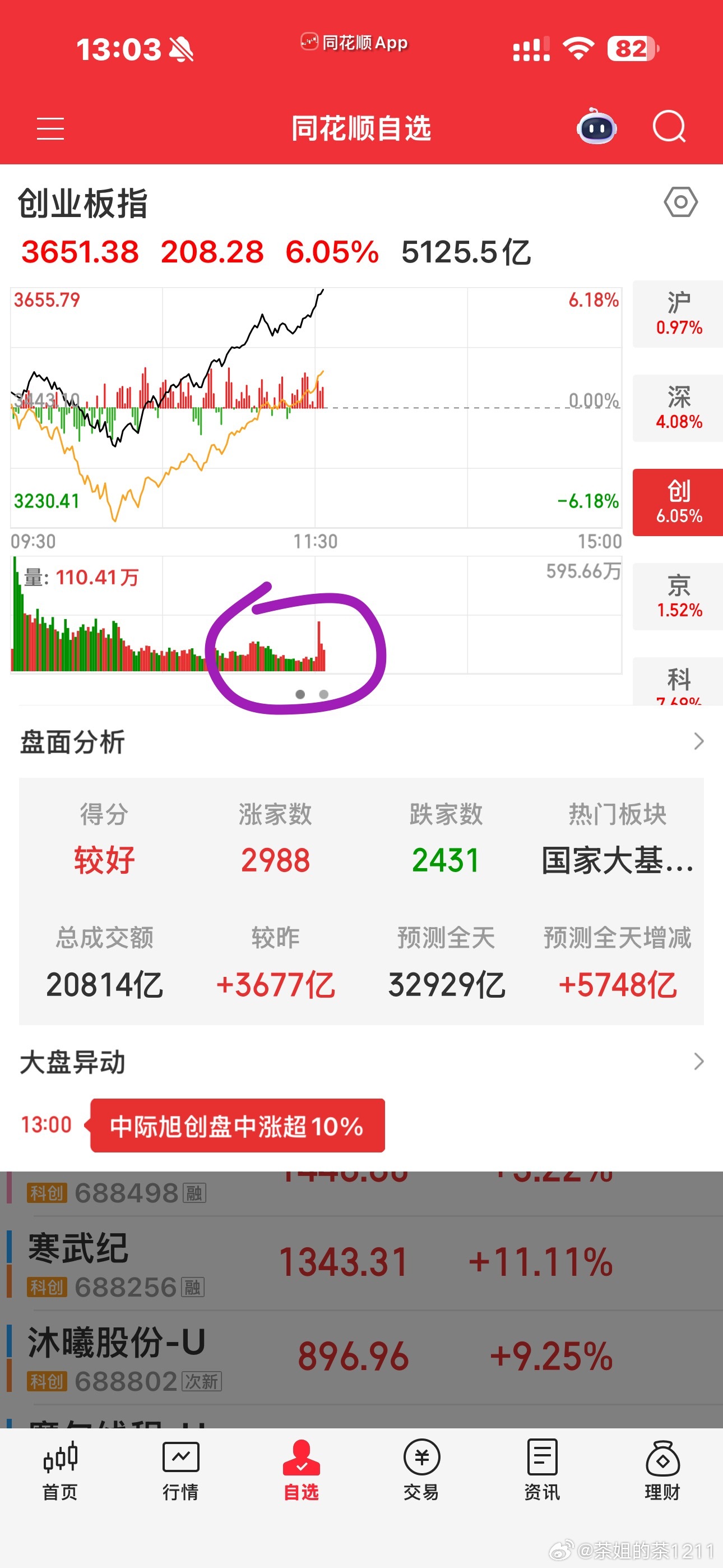 这是场外资金涌进来了吗？ 