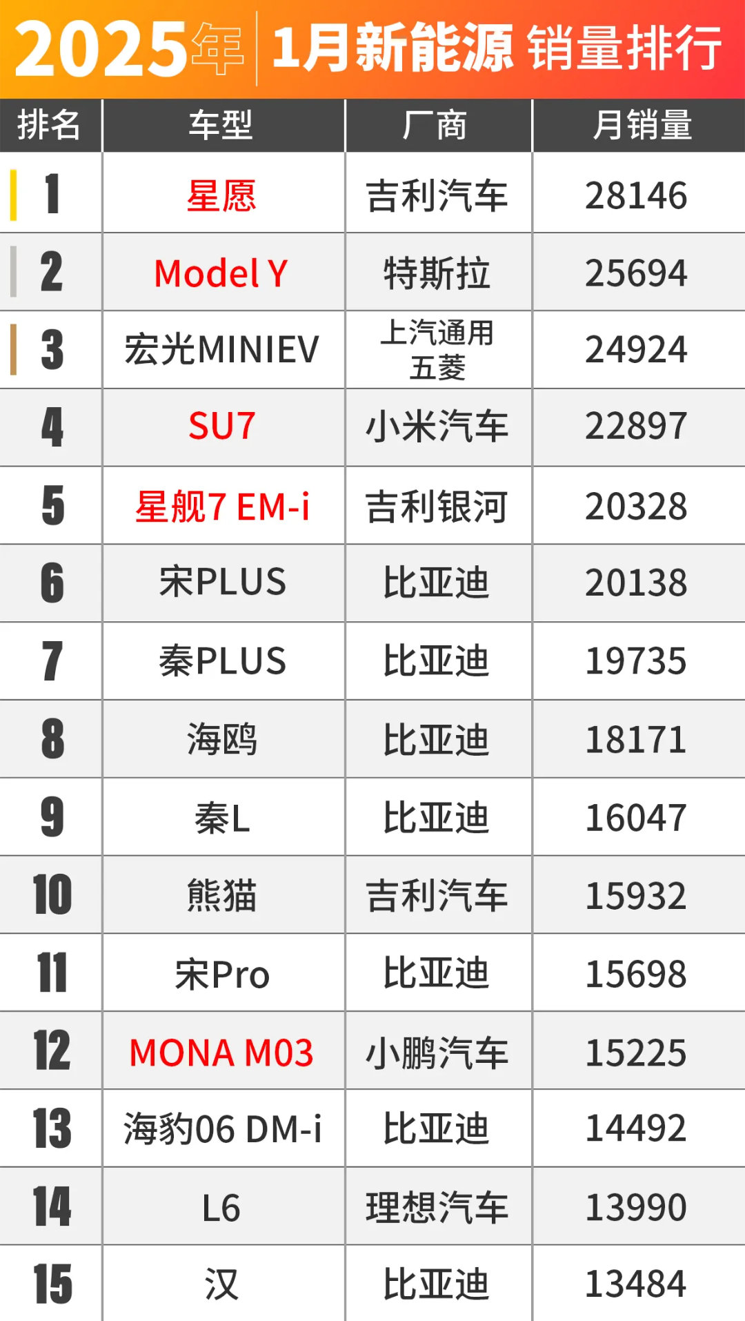 车市热门[超话]  根据乘联会数据，2025年1月份国内狭义乘用车（轿车+SUV