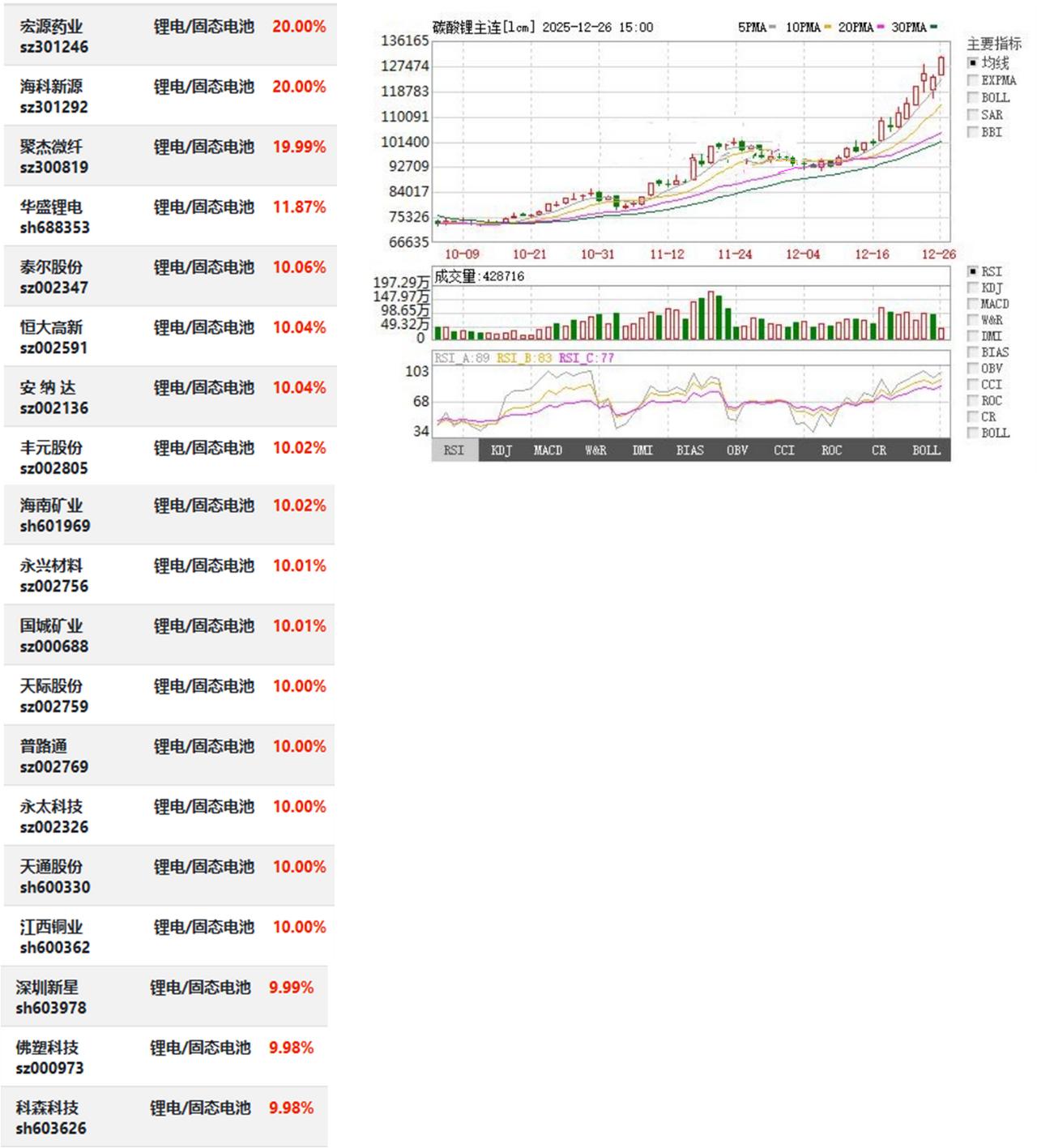 12月28日 | 周五电池概念为什么这么疯？...

有人问，为什么周五的时候，