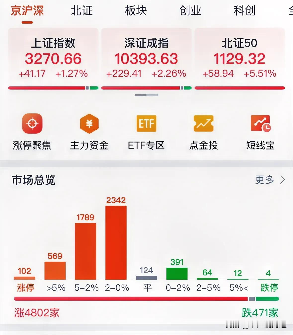 A股重回1.5万亿元成交量，百股涨停春季局部牛市开启：新年新气象，2月6日收评，