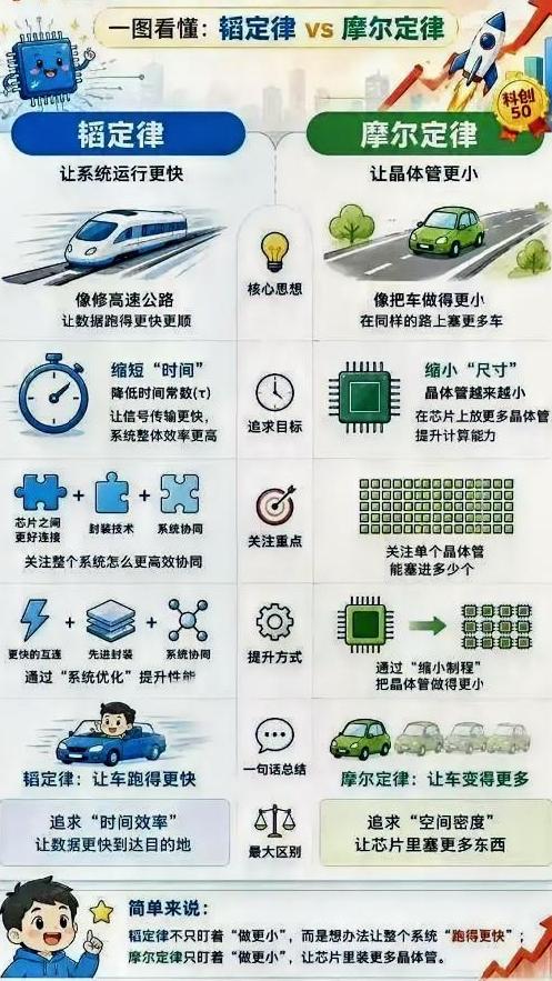 改变定律，翻天覆地。

一张图，放大看，
啥是韬定律？
啥是摩尔定律？
 说得明