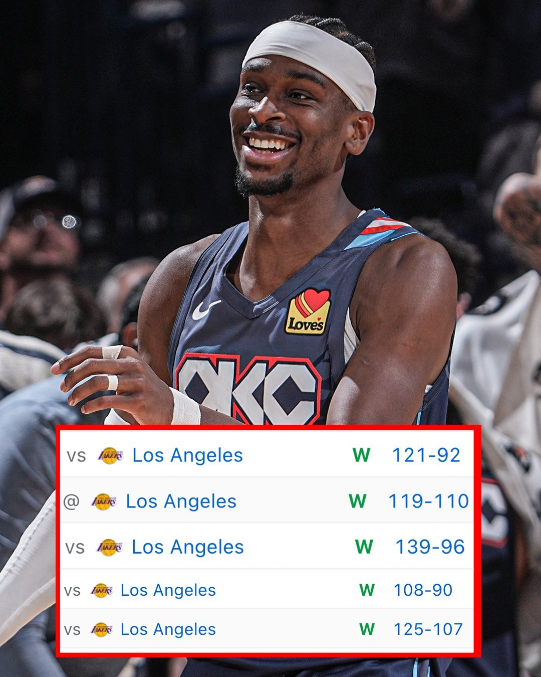 本赛季雷霆第5次净胜湖人15+分以上nba