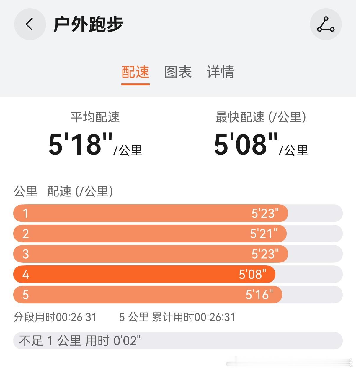 今天的配速绝了 