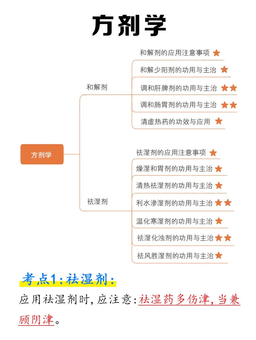 方剂学真的不难！消化这些重点就OK