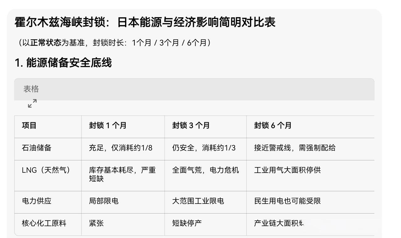 美伊战事拖下去，伊朗难撑，一个月后最惨的却是日本。

眼下美伊战事持续发酵，外界