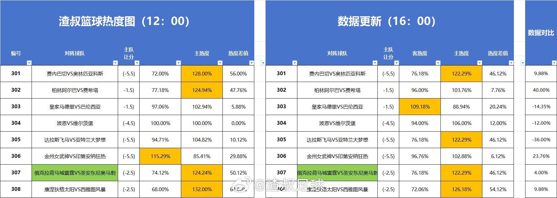 篮球热度图更新 