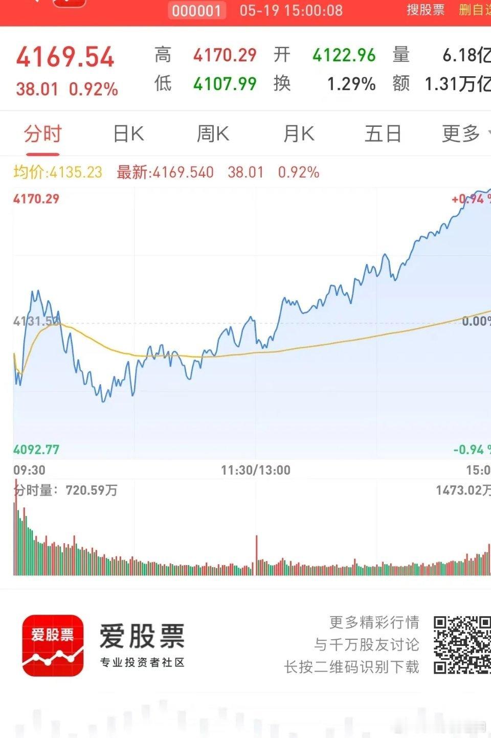 市场探底回升！虽说当前科技股估值泡沫已逐步凸显，但短期还未到泡沫破裂的阶段。当下