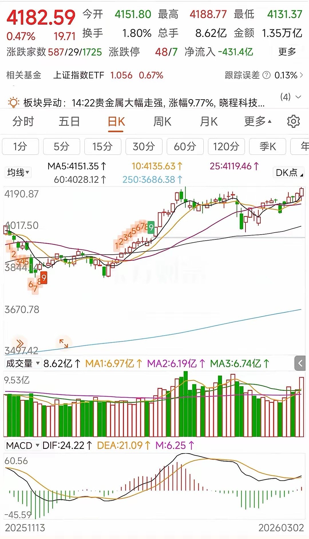 更新数据中信中证500减空1412，净空8980沪深300减空1078，净空99