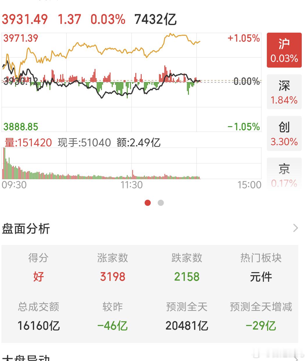 周一A股指数还行，今天板块主要是科技CPO这些领涨其他板块显得弱些，算是轮动吧，