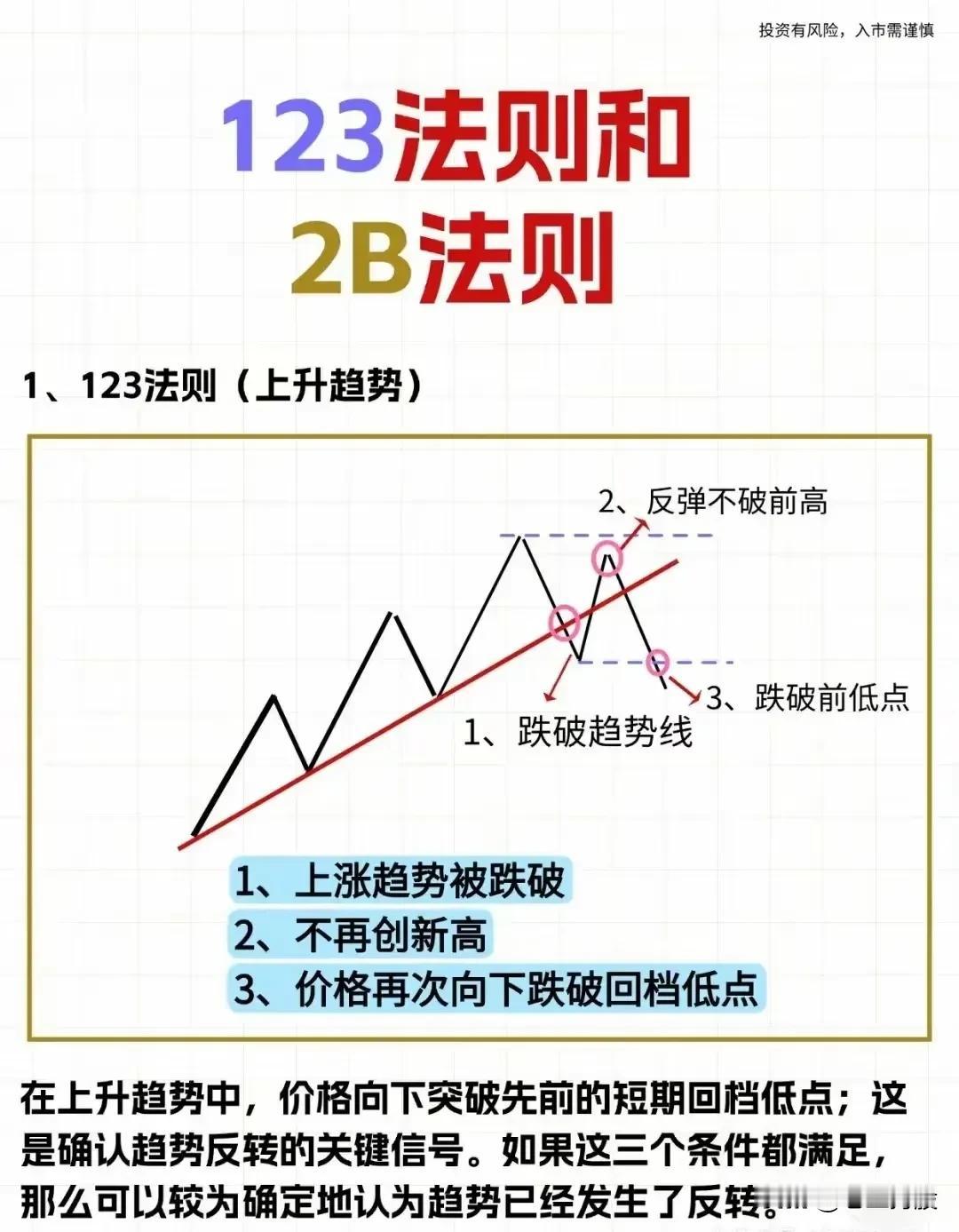以下是关于123法则和2B法则的总结：

一、123法则

1. 上升趋势中的1