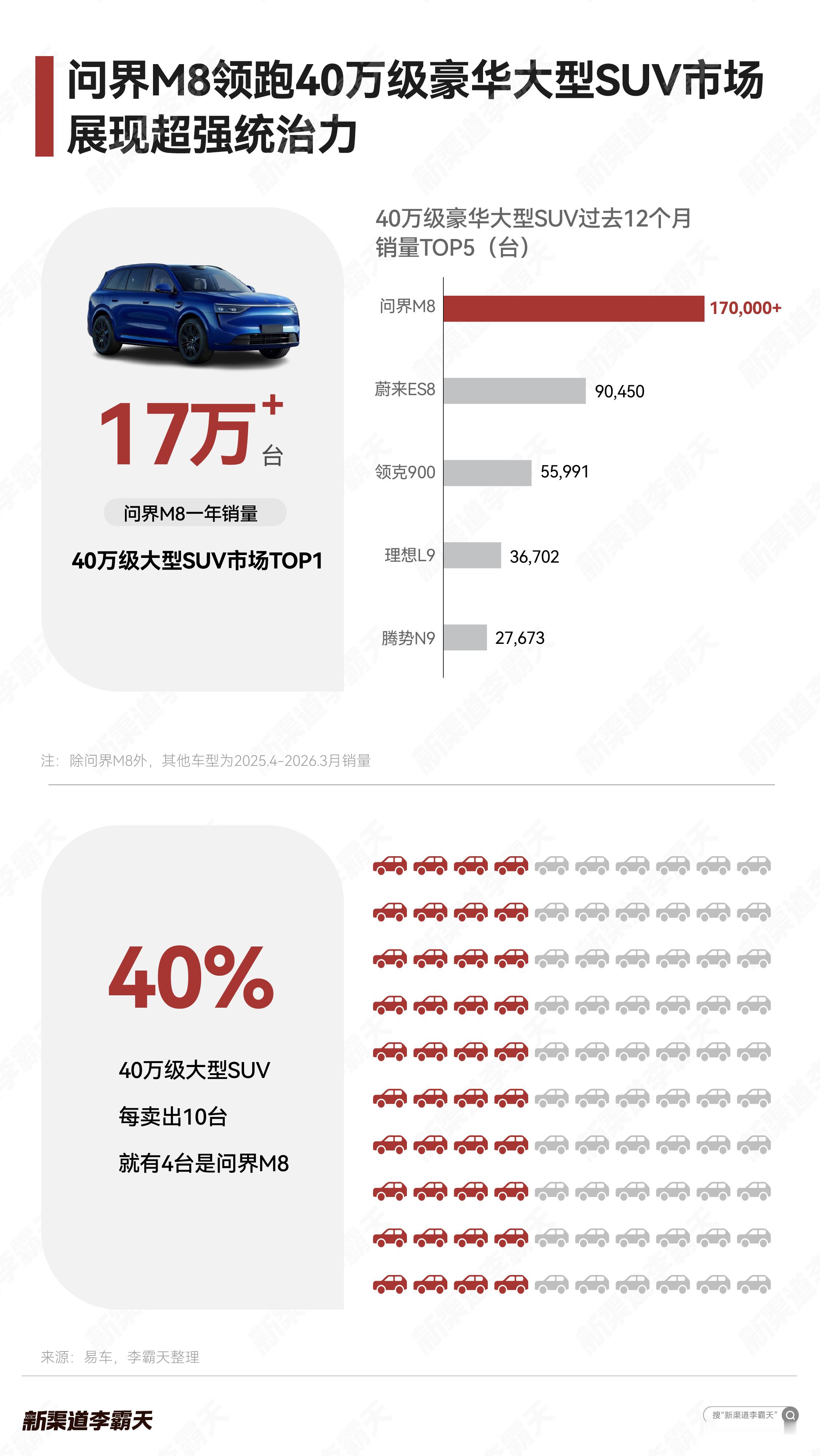 问界 M8 上市一周年，累计交付已超 17 万台～在 40 万级大型 SUV 市