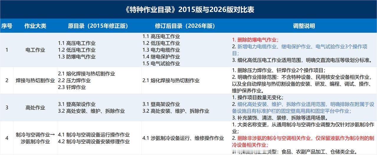 《特种作业目录》2026版 vs 2015版：这些重大调整你必须知道！
2026