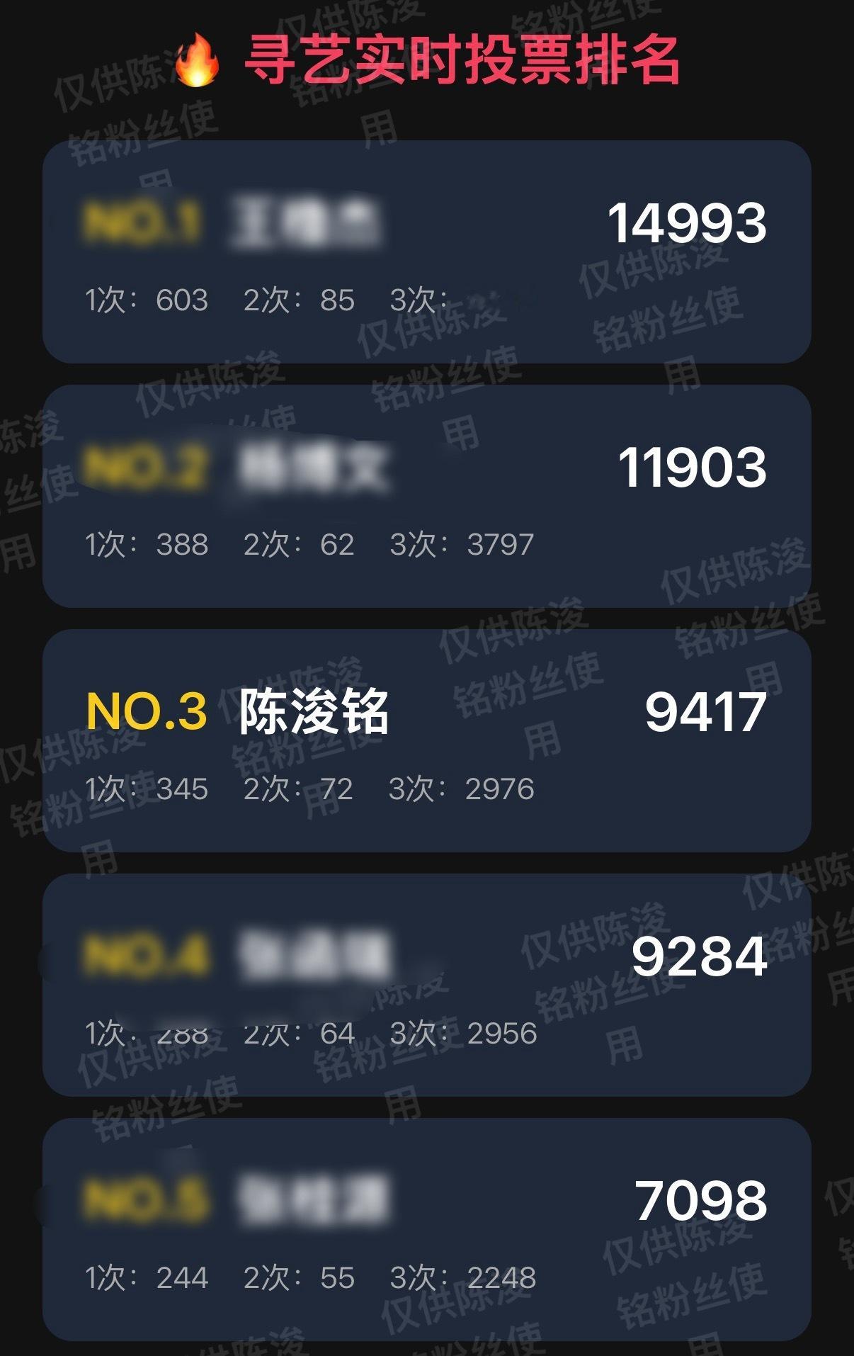 陈浚铭 陈浚铭谢逸舟 诡秘们，寻艺怎么还没破万？？与上家差距1676>与下家差距
