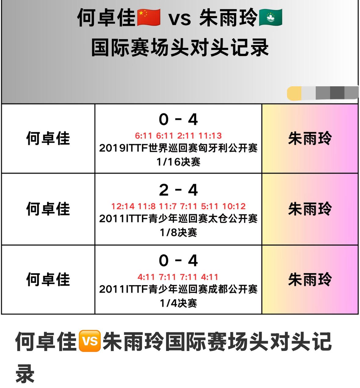 何卓佳与朱雨玲的头对头全记录——WTT常规挑战赛萨格勒布站女单
1/16对阵，