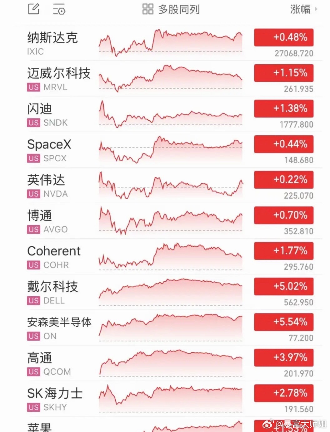 美股全线收高！苹果涨1%创历史新高！           还得是美股呀！昨晚三大