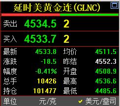 由于昨日国际金价的
结算价高于收盘价，
因此虽然今日开盘价
高于昨日收盘价，
但