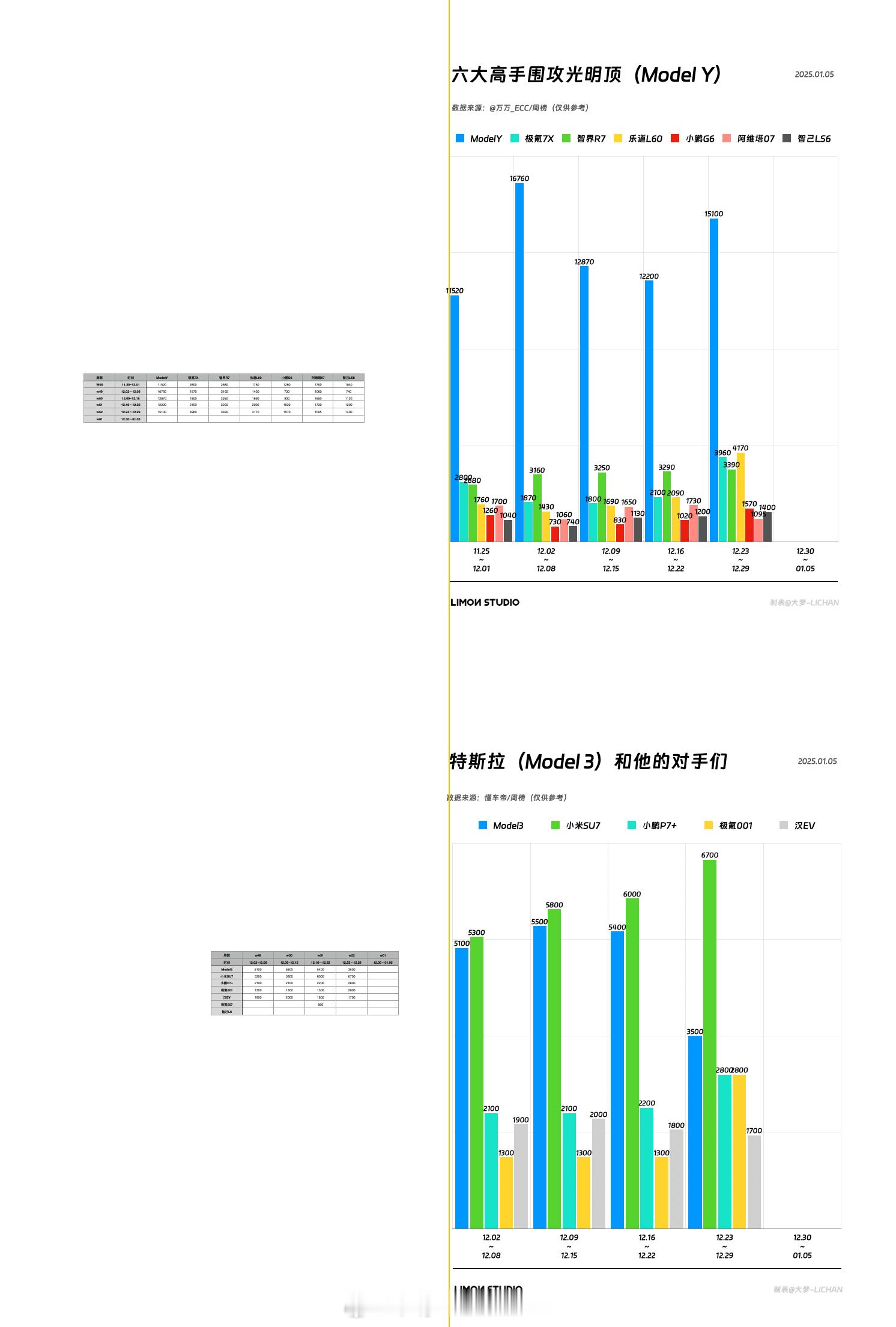 等今天数据了，顺便盘了一下model3和y目前几个竞品情况，modely还是没对