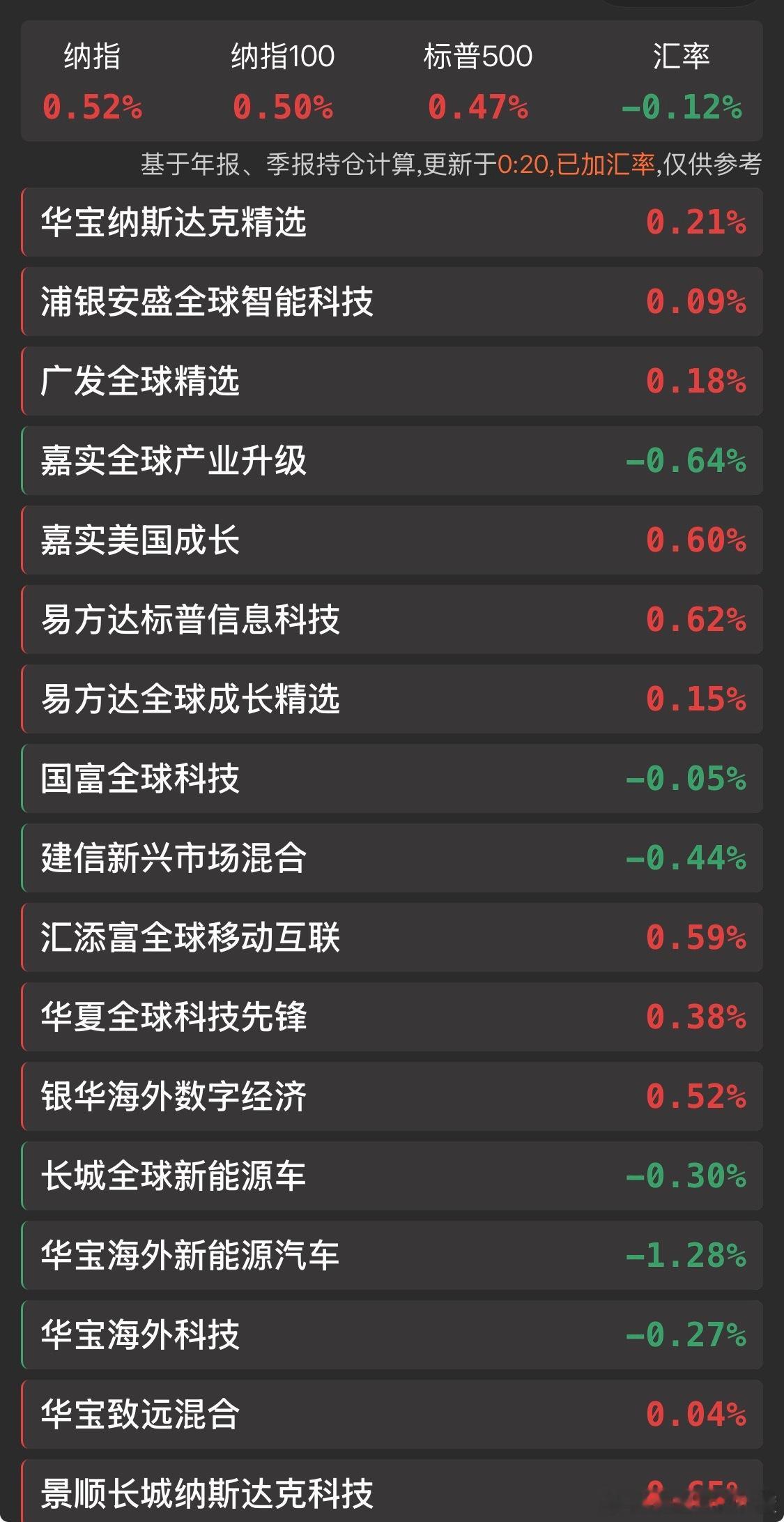 华宝纳斯达克表现真差劲。美股