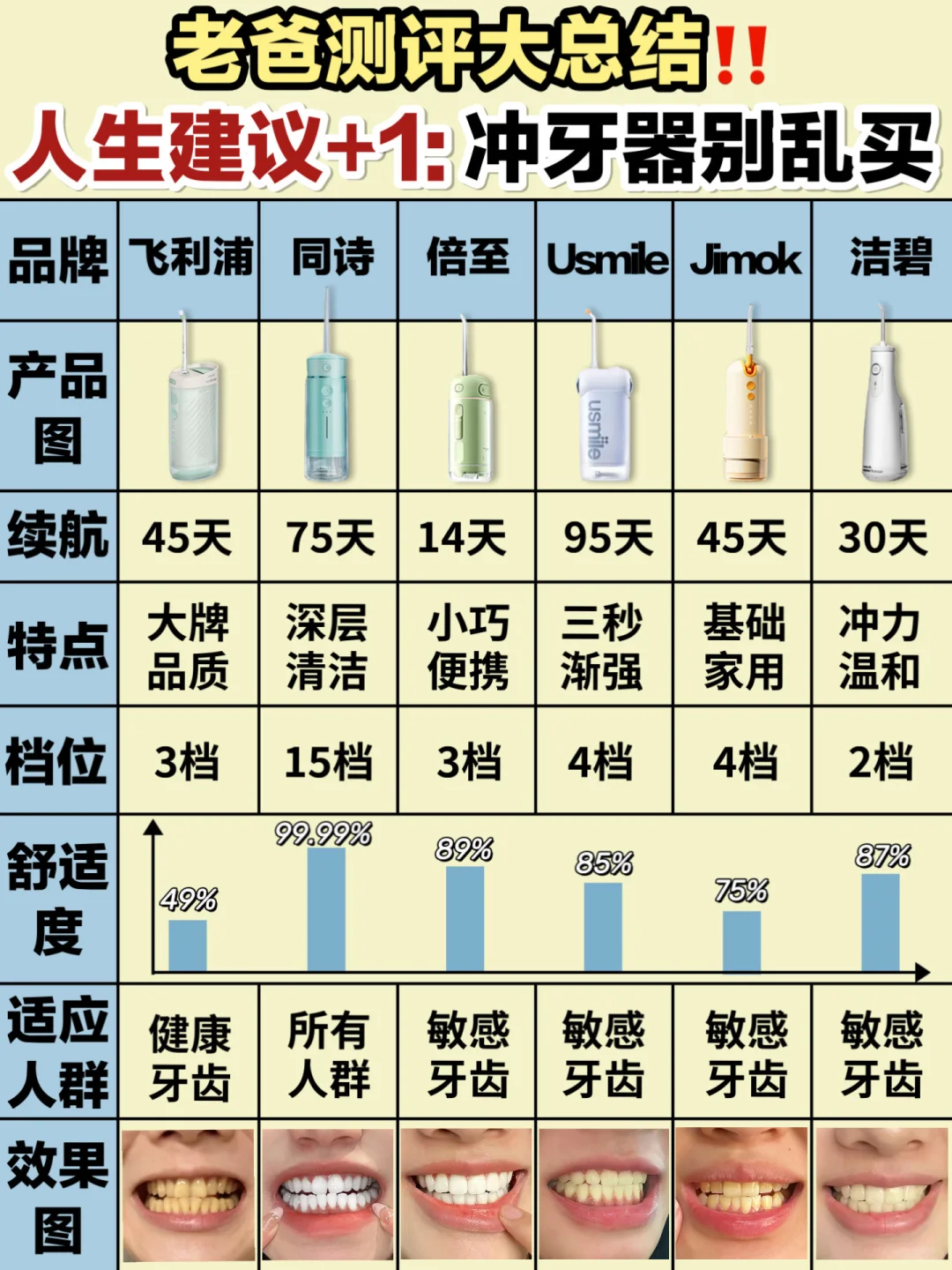 人生建议➕1：学生党平价冲牙器千万别跟风！