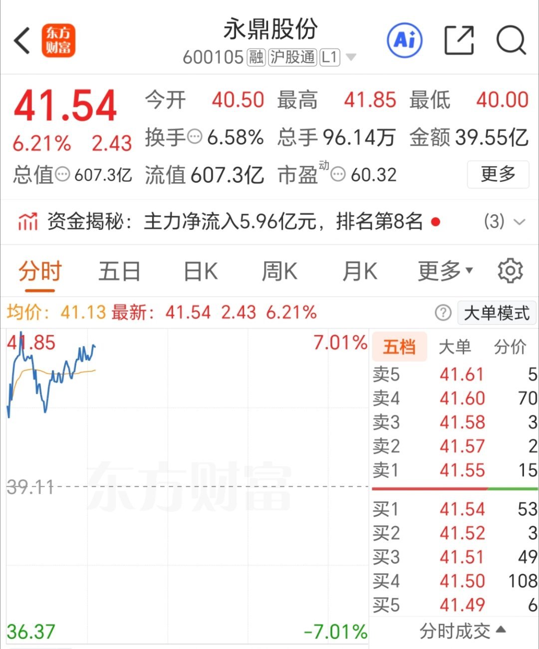 永鼎股份，今天有点东西呀[努力] ​​​