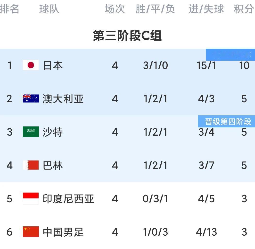 现在在中国男足第五轮比赛的形势是:
1，中国胜巴林，沙特与澳大利亚分出胜负，日本
