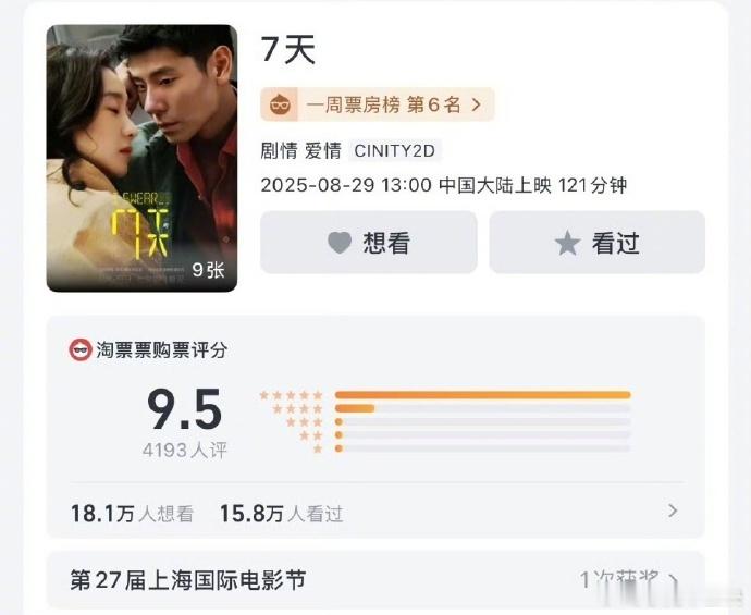 电影7天双平台开分相差1.5分爱情片《7天》的双平台评分相差1.5分，猫眼给了8