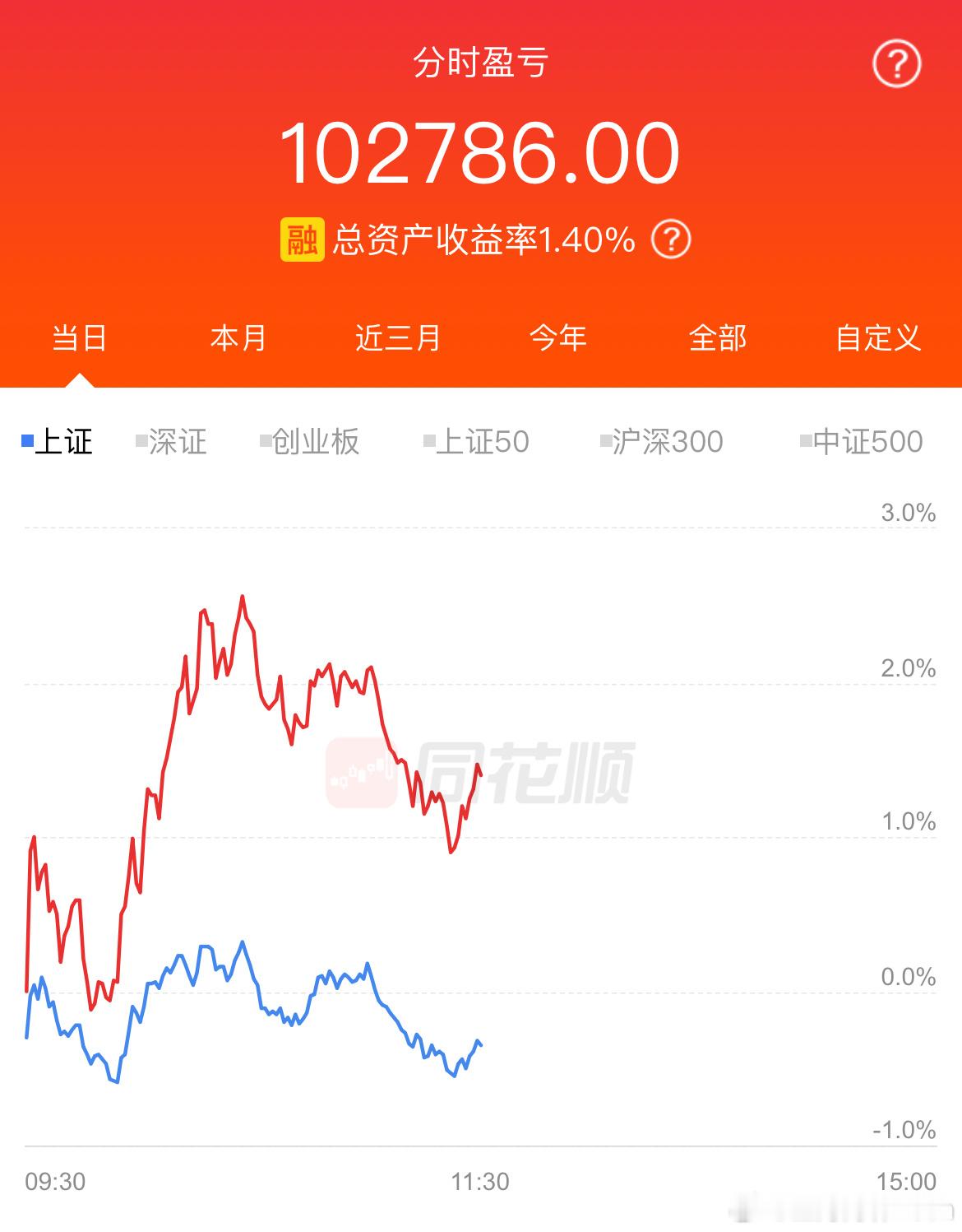受昨日大跌影响，今天上午市场情绪依然低落，看某音上有些人说今天要清仓离场[允悲]