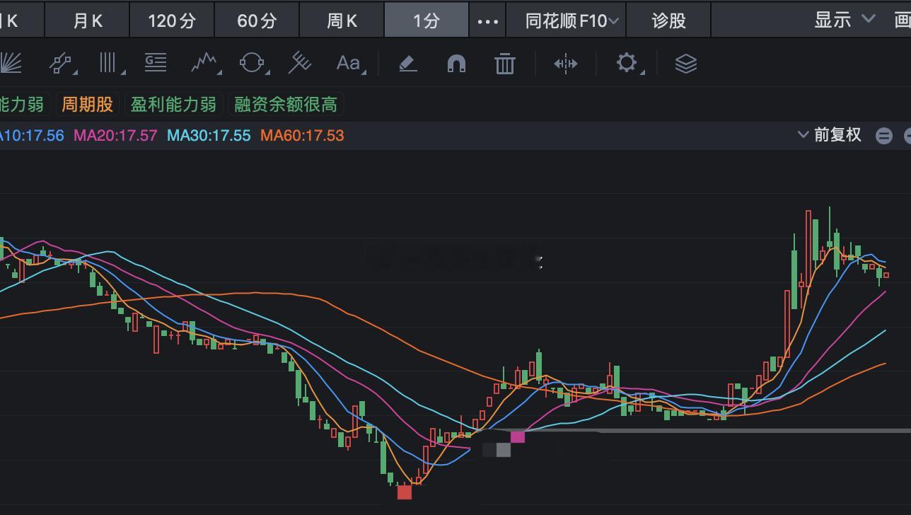 又翻红了，刚刚那种大跌，还能坚持低吸的都是高手！[嘻嘻]这个赛道，6-7月份那么