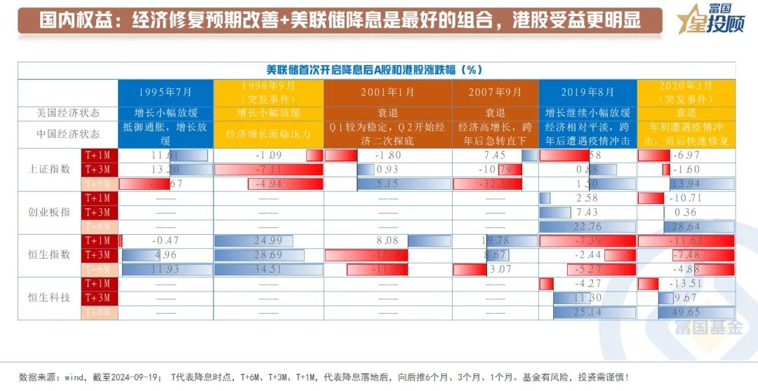 #基金投顾# 【星固收】美联储降息落地，各类资产如何演绎？（八）

国内权益：经