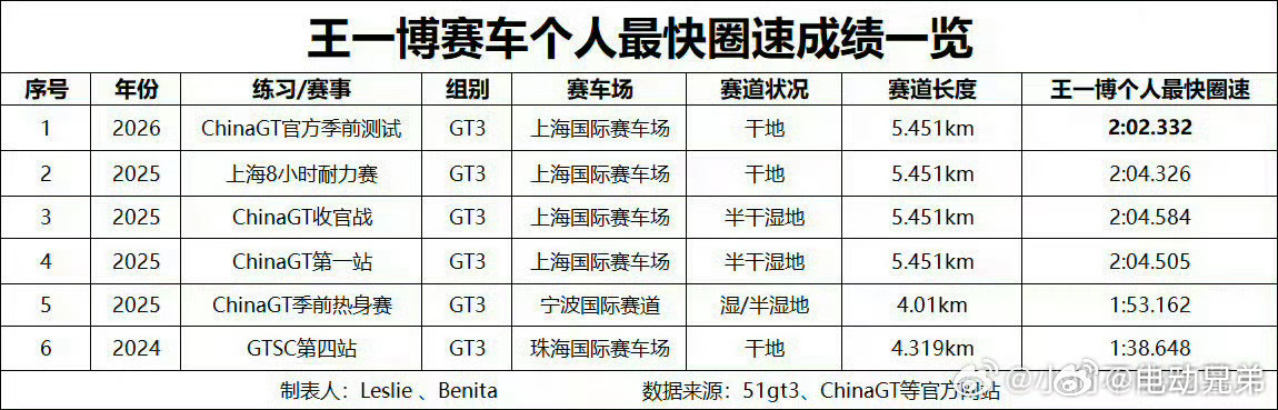 王一博刷新圈速这个圈速证明王一博绝对有赛车天赋，再次期待他能去开开FE赛车给电动