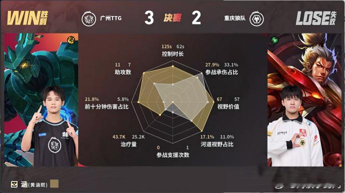 TTG先到决赛赛点 夏决的紧张感直接拉满，TTG率先抢下赛点，这支队伍总能扛住高