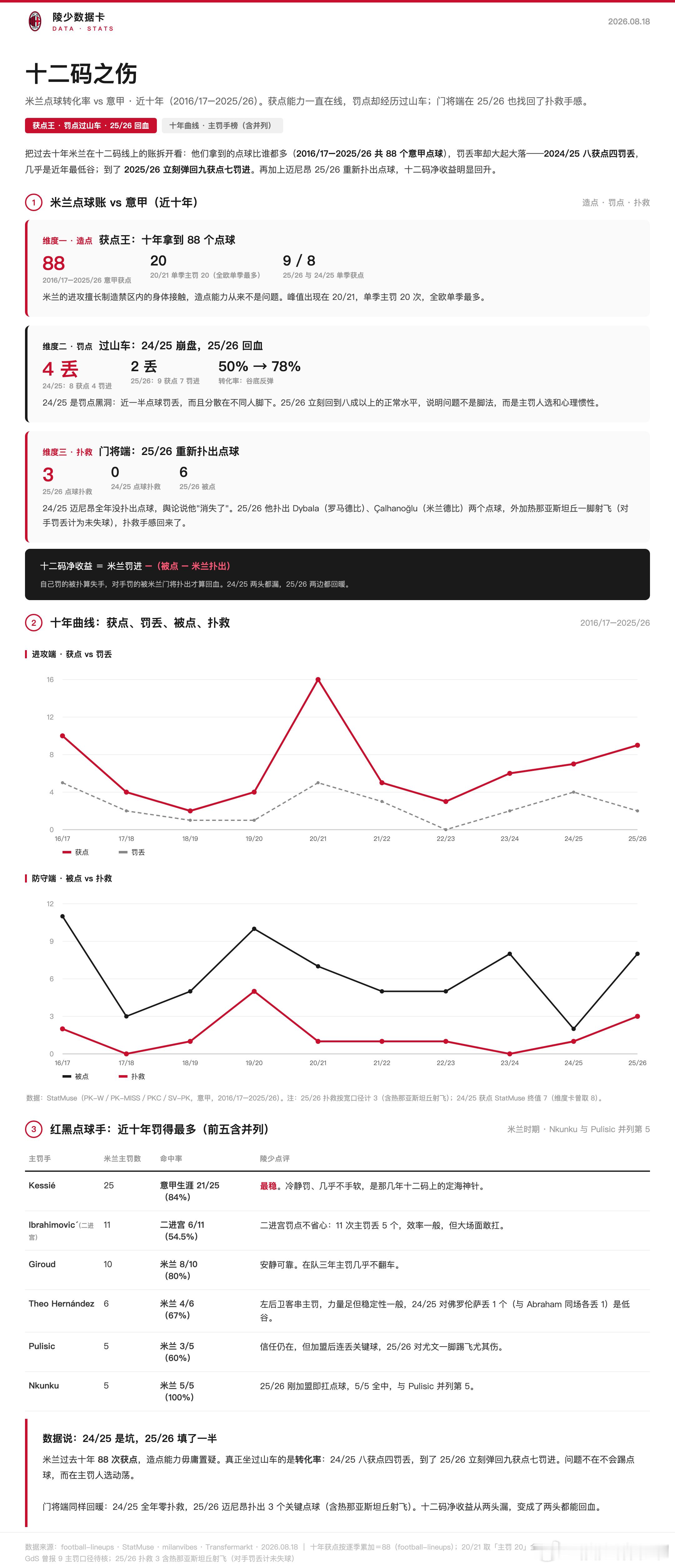 【陵少数据卡】第二十二期：十二码之殇米兰过去十年意甲获得88个点球，同期最多（其