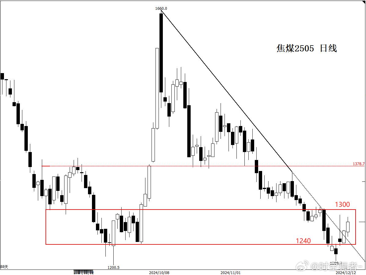 焦煤2505 日线 