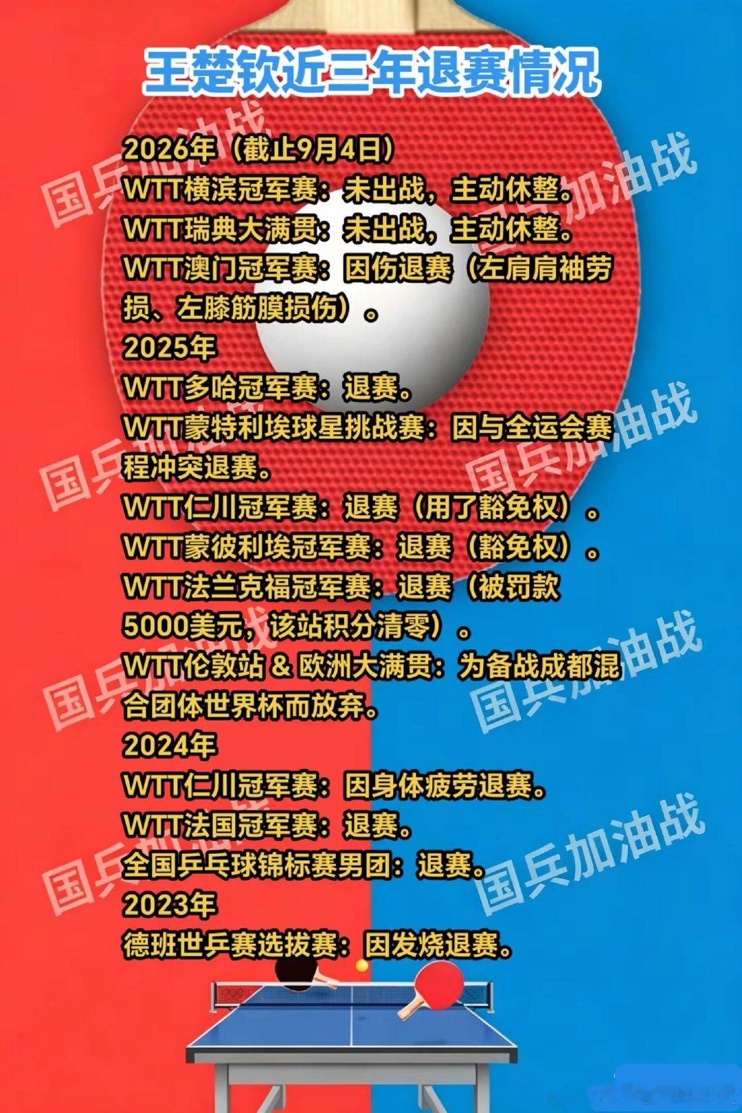 王楚钦近三年退赛情况引发讨论，退一步海阔天空？ ​​​