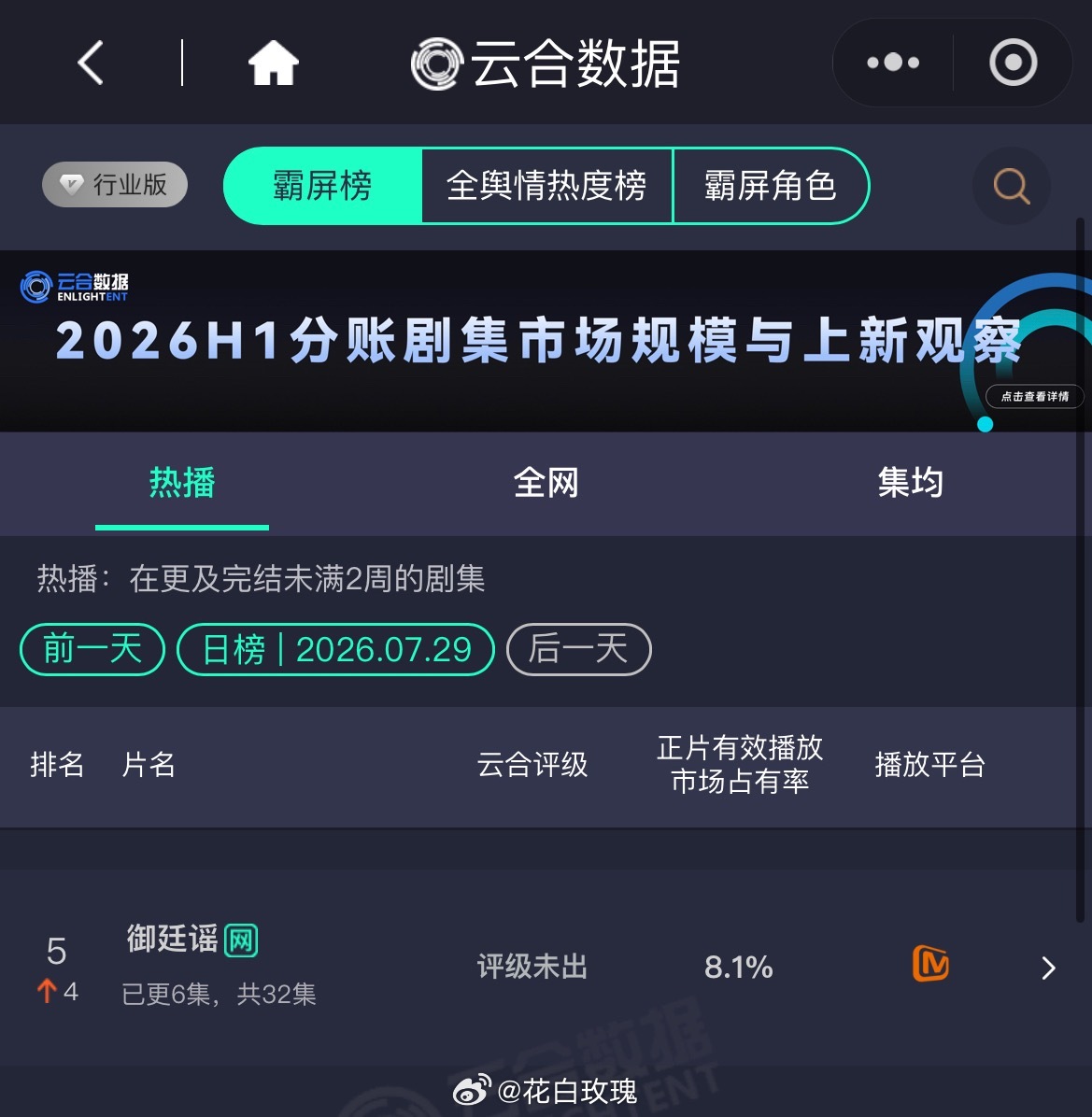 吴谨言陈哲远《御廷谣》次日云合翻3倍好看爱看 继续加油 
